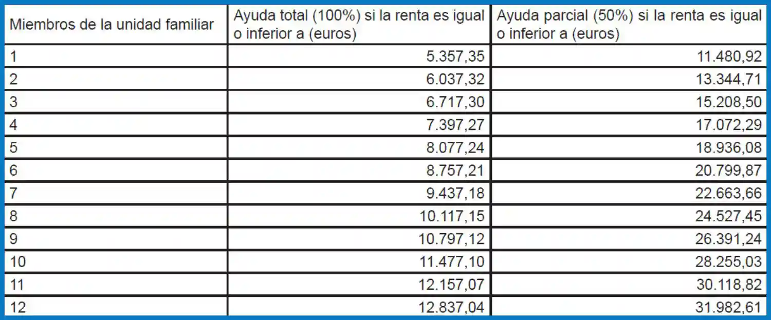 Ayudas y Becas comedor y libros de texto 2025-2026 Comedor